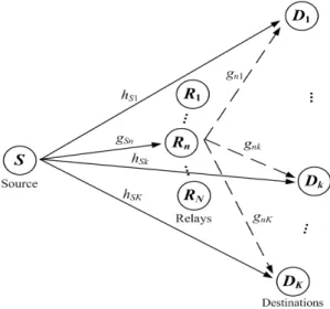 Fig.  1  Wireless  cooperative  multicast  system  using  the  single-relay  selection,  where  the  solid  and  dashed  arrows  denote  data  transmissions  during  the  first  and  second  time  slots,  respectively.
