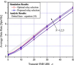 Fig.  2  Average  data  rates  for  optimal  relay  selection  and  proposed  relay  selection  when    =1,    =  =2,  and  K=3