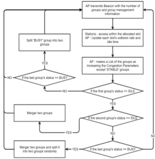 Fig.  4  TDM-CSMA  group  management  flowchart