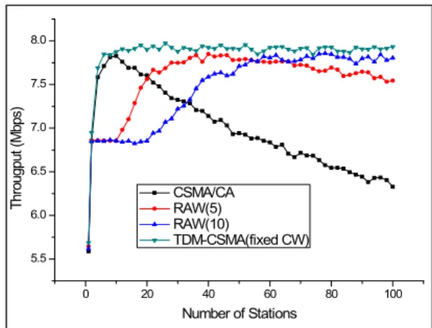 Fig.  6  Throughput  variations  of  TDM-CSMA  and  RAW  scheme  over  simulation  time