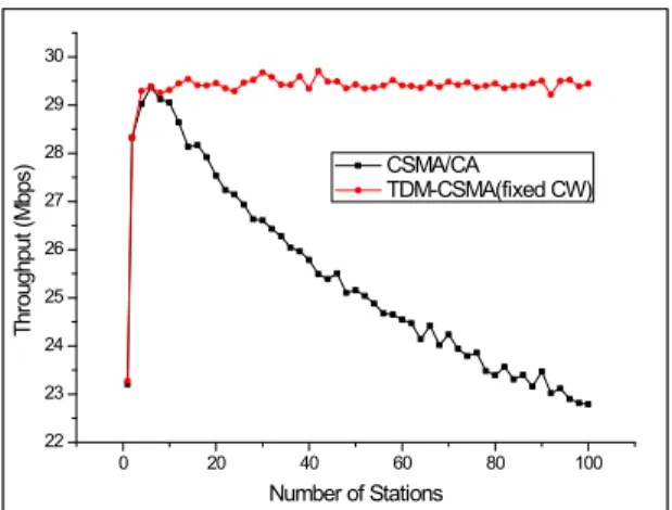 Fig.  8  Performance  Comparison  of  TDM-CSMA  and  CSMA/CA  in  802.11a  Physical  Layer