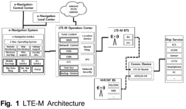 Fig.  1  LTE-M  Architecture