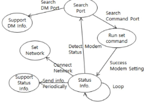 Fig.  3  Modem  status  control