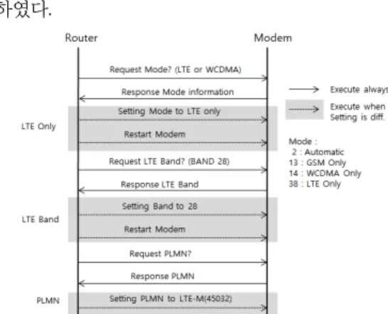 Fig.  4  Modoem  setting  for  LTE-M