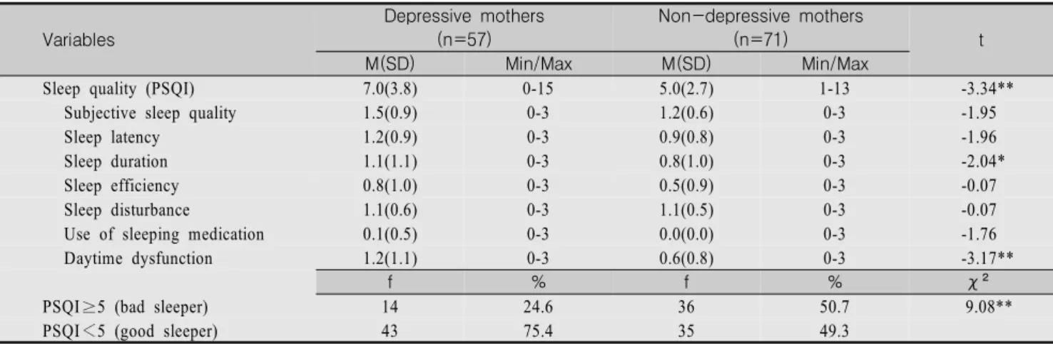 Table  2.  Comparison  of  main  variables  between  postpartum  depressive  and  non-depressive  mothers                      (N=128) Variables Depressive  mothers(n=57) Non-depressive  mothers(n=71) t M(SD) Min/Max M(SD) Min/Max