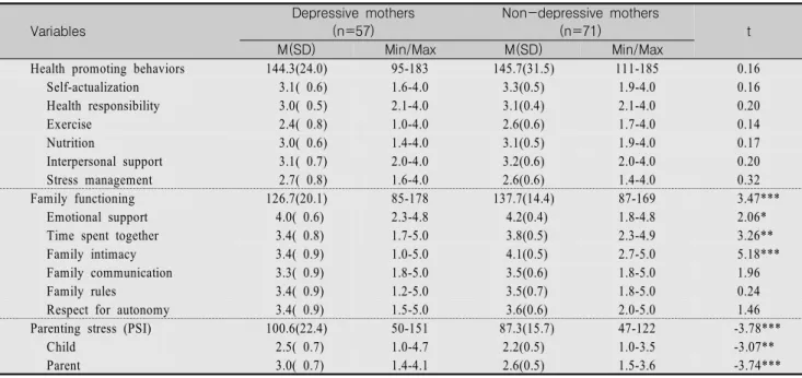 Table  2.  Comparison  of  main  variables  between  postpartum  depressive  and  non-depressive  mothers(continued)(N=128) Variables Depressive  mothers(n=57) Non-depressive  mothers(n=71) t M(SD) Min/Max M(SD) Min/Max