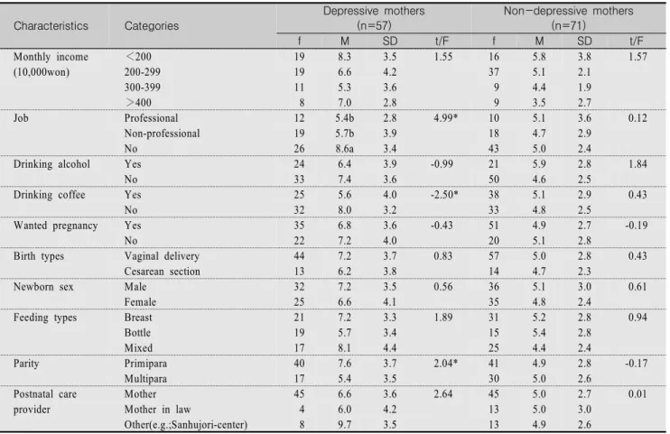 Table  3.  Differences  in  postpartum  sleep  quality  by  general  characteristics(continued)                                                      (N=128) Characteristics Categories Depressive  mothers(n=57) Non-depressive  mothers(n=71) f M SD t/F f M S