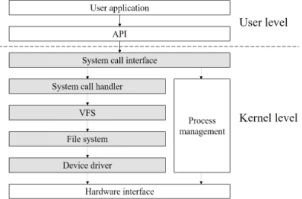 Fig.  2  System  Call  Operation  Structure