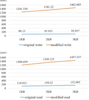 Fig.  12  Operation  Time  of  Original  System  Call  and  Proposed  System  Call