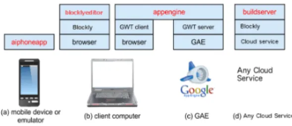 Fig.  4  Platform  Architecture  of  the  App  Inventor  Open  Source
