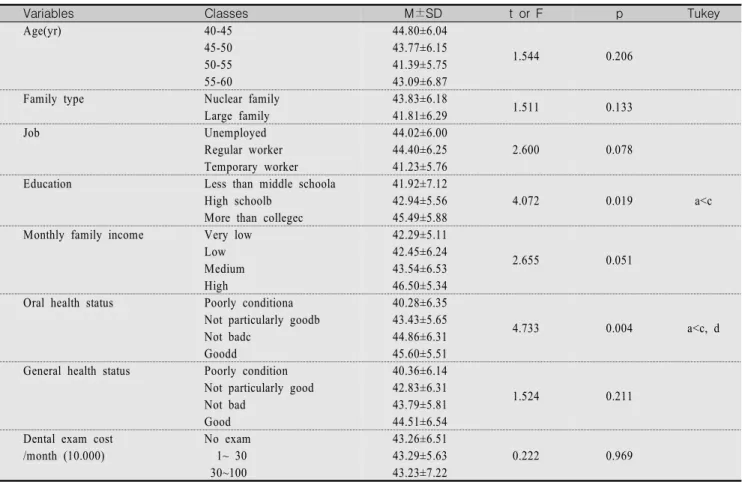 Table  5.  Practice  about  oral  health  care  according  to  general  characteristics                                                                        (N=120)