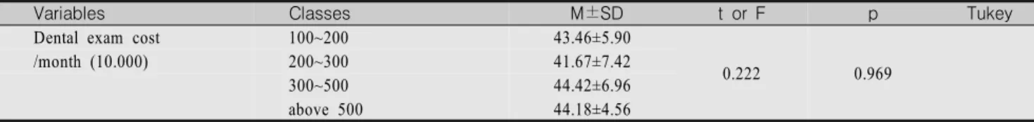 Table  5.  Practice  about  oral  health  care  according  to  general  characteristics  (continued)                                              (N=120)