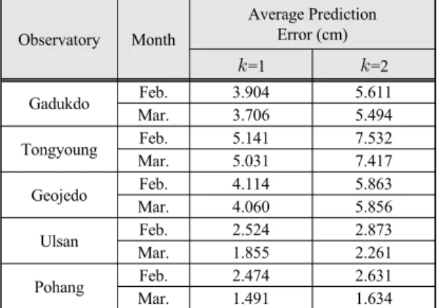 Fig.  4  Comparison  of  estimated  values  and  observed  values  with  sea  level  data  of  March  (a)  Gadukdo,  (b)  Tongyoung 제안하는 알고리즘은 측정한 데이터를 바탕으로 실 시간으로 조위를 예측하기 때문에 비교적 간단한 알고 리즘을 이용하고 있지만 하루 전에 예측하는 방식에 비 해 정확하게 조위를 예측할 수 있다