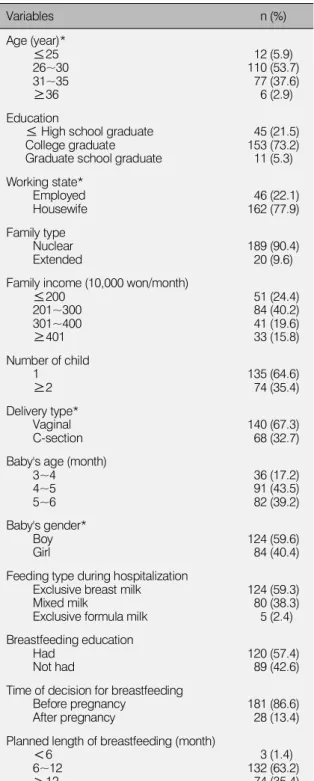 Table 1. General characteristics of breastfeeding mothers (N=209) Variables n (%) Age (year)* 25≤ 26~30 31~35 ≥ 36 11012776 (5.9) (53.7)(37.6)(2.9) Education