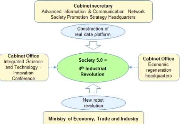 Fig.  1  Fourth  Industrial  Revolution  Policy  Enforcement  Agency  of  Japan 그림 1은 일본의 제4차 산업혁명 관련 정책 집행기구 를 보여 주고 있는데,  경제산업성을 제외하고는 모두  내각 소속으로 되어 있다
