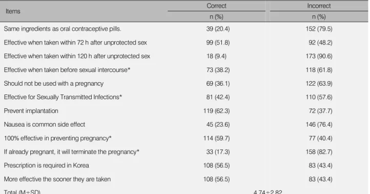 Table 3. Knowledge about emergency contraceptive pills (N=191)