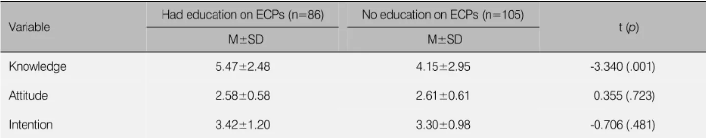 Table 4. Correlations among variables (N=191)