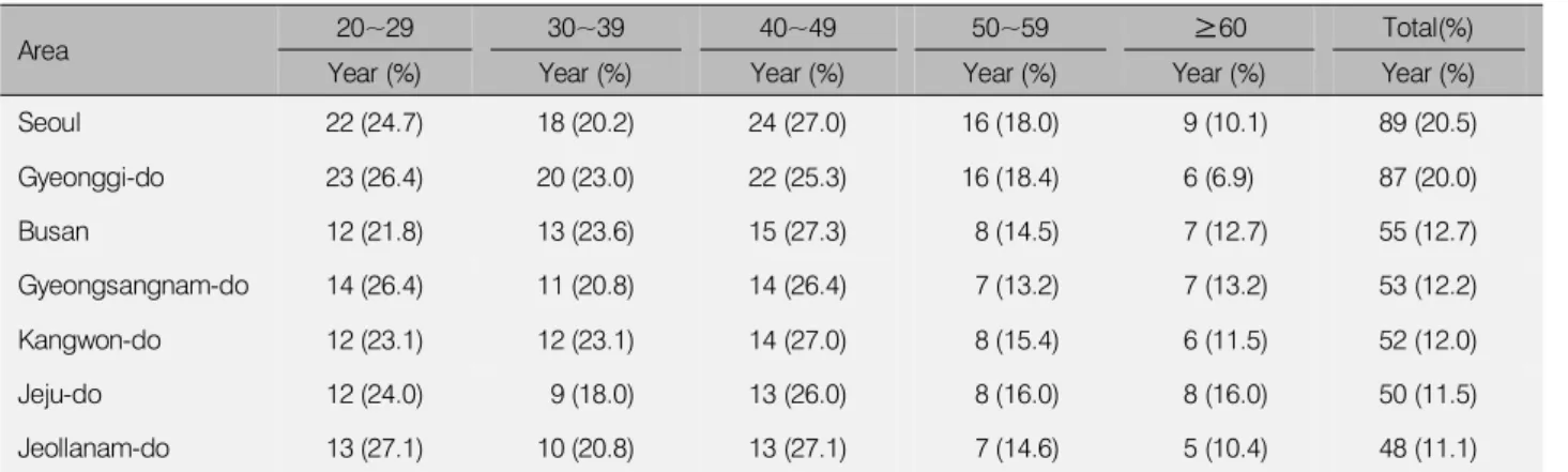 Table 1. Regional distribution of participants (N=434)