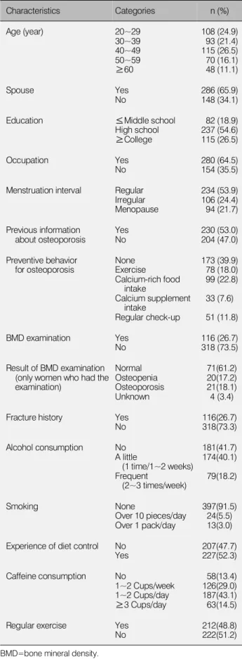 Table 2. Demographic and osteoporosis related characteristics