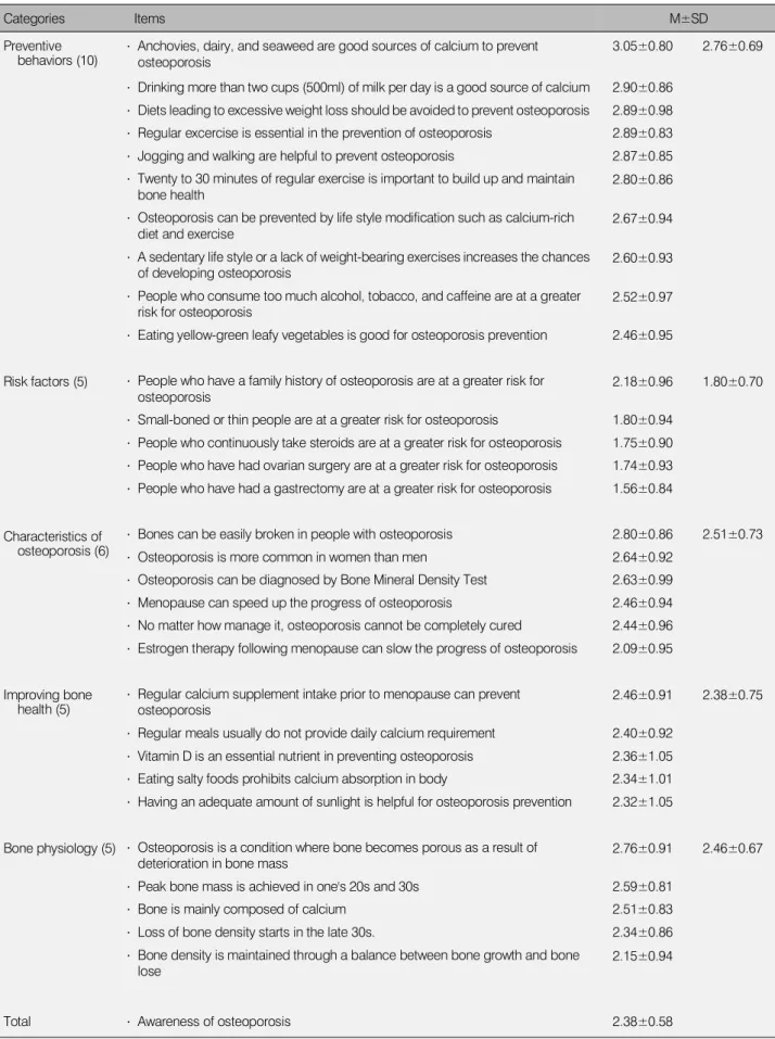 Table 3. Awareness of osteoporosis about item and categories (N=434)