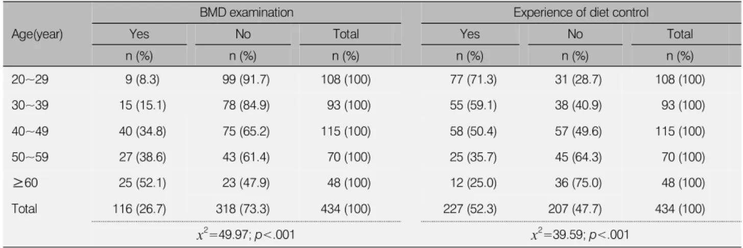 Table 5. BMD examination and experience of diet control to age (N=434)