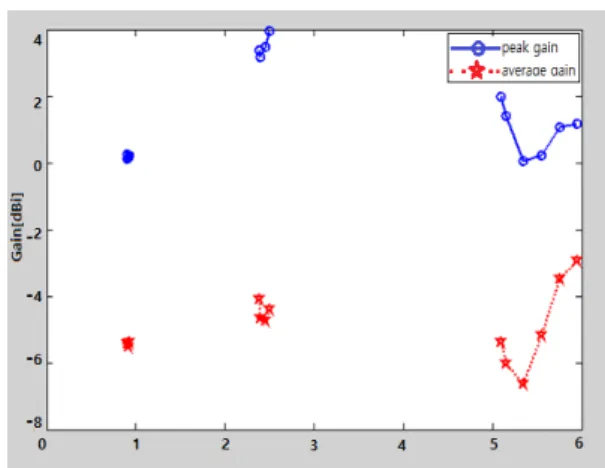 Fig.  11  3D  radiation  pattern  of  910  MHz
