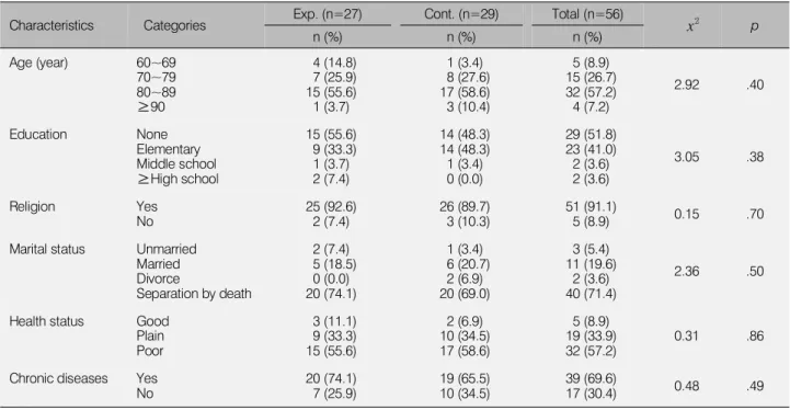 Table 1. Demographic characteristics and homogeneity of the experimental and control group (N=56)