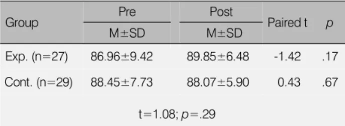 Table 5. The comparison of quality of life score pre-post differ- differ-ence between experimental and control group (N=56)