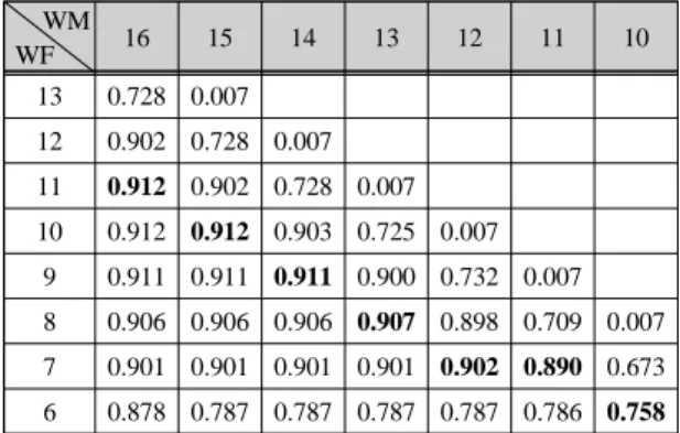 표 2에서와 같이 ILSVRC2012의 validation data set 을 이용하여 ResNet-50의 top-5  정확도를 비교하였다.  여러 ResNet 중에서 복잡도가 높지 않으면서 높은 정확 도를 가지는 ResNet-50을 대상으로 실험하였다