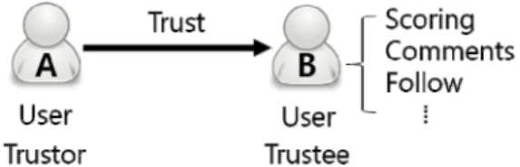 Fig. 1 Trust relation in social information.