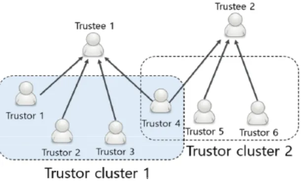 Fig. 3 An example of Trustor Clusters.
