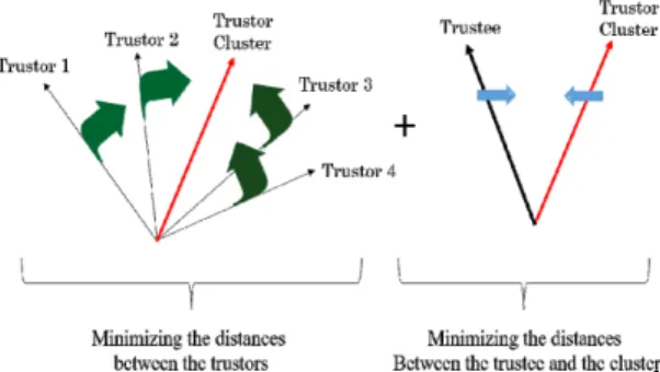 Fig. 6 A trust matrix in a TAN. 