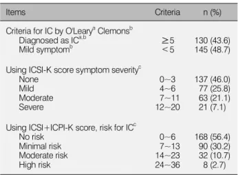 Table 2. Prevalence, severity &amp; risk for ICSI/ICPI-K among older