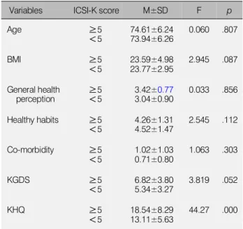 Table 4. Bivariate correlations among ICSI-K, ICPI-K, KGDS and KHQ