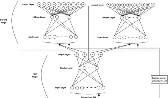 Fig. 11 Multi-Stage Neural Network Structure for Korean Character Recognition