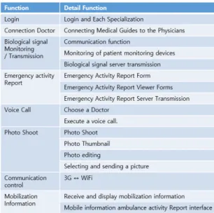 Fig. 1 The UI Structure of paramedic support application.