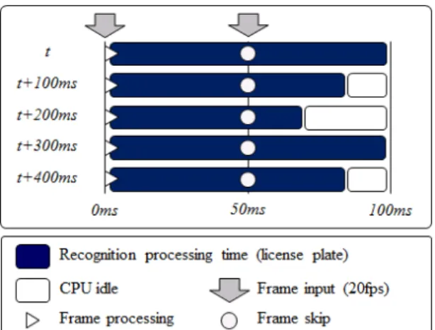 Fig. 2 Example of the static frame skip method