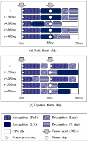 Fig. 4 Example of the static frame skip and dynamic  frame skip method for variable recognition methods