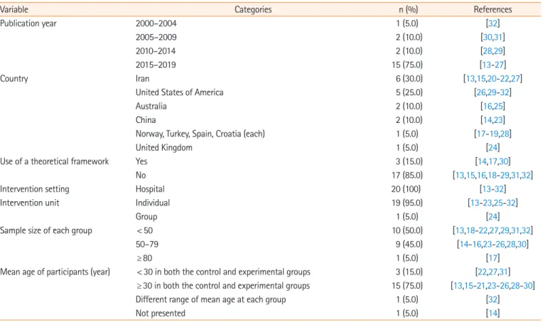 Table 1. General characteristics and research methodology of the included studies (N=20)