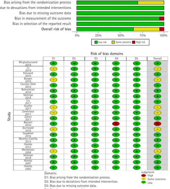 Figure 2. Risk of bias graph. (A) Risk of bias summary. (B) Risk of bias Risk of bias for selected studies.