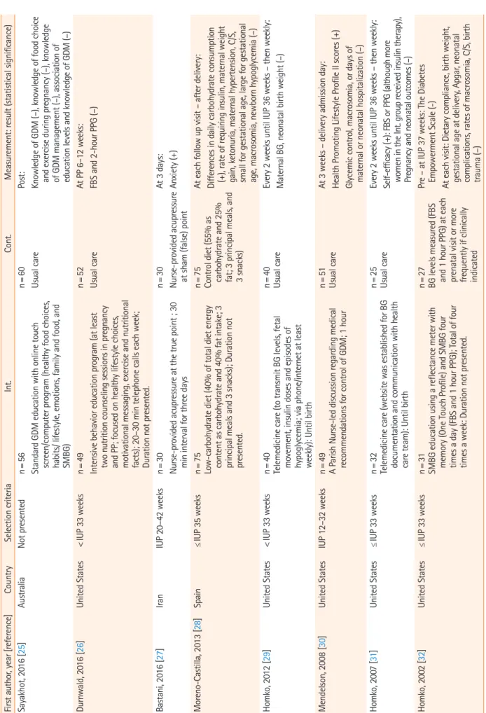 Table 2. Continued First author, year [reference]CountrySelection criteriaInt.Cont.Measurement: result (statistical significance)