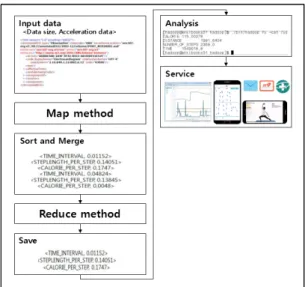 Fig. 4 Service of Exercise in Android