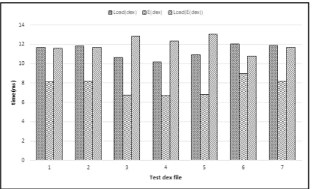 Fig. 7 Loading time of encryption 