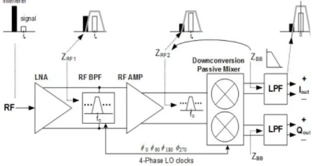 Fig. 3 Interferer in TV band. 