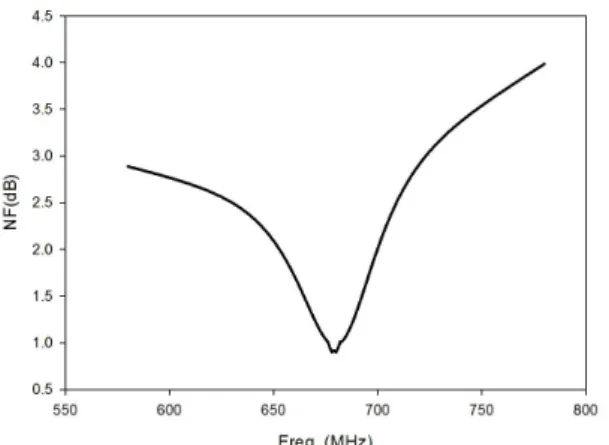 Fig. 12 Overall DSB NF from LNA to LPF at 680MHz. 