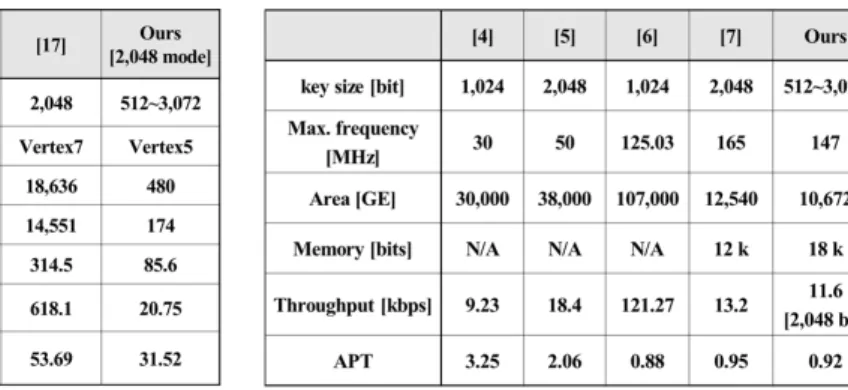 Fig. 8 FPGA verification results of scalable RSA processor for key transmission protocol