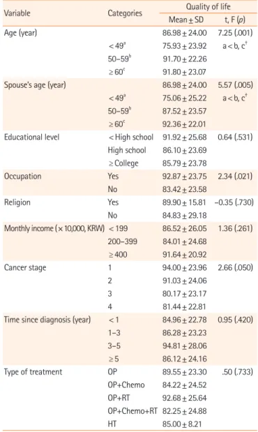 Table 3. Comparison of quality of life according to participants’ 