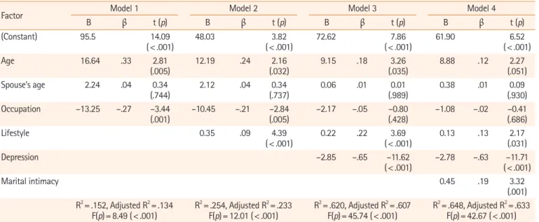 Table 5. Influencing factors on quality of life (N=146)