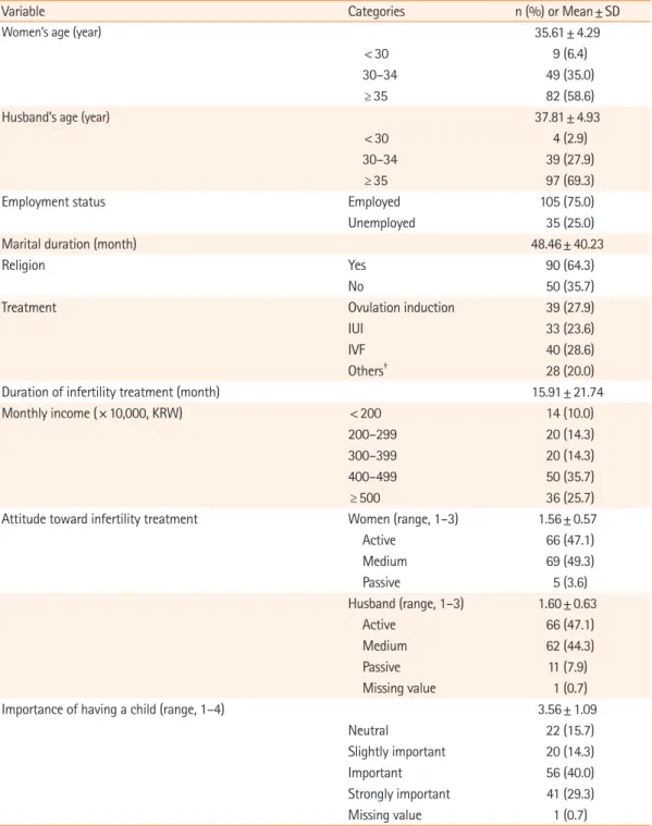Table 1. General characteristics of subjects (N=140)