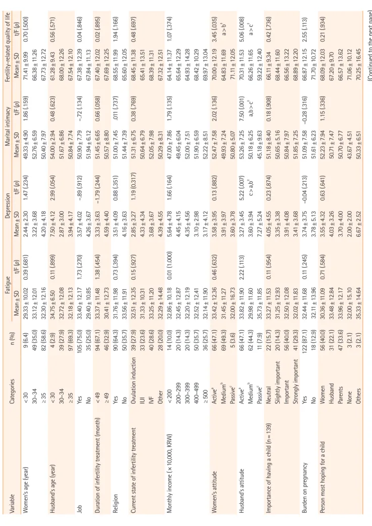Table 3. Comparison of fatigue, depression, marital intimacy, and fertility-related quality of life according to subjects’ characteristics (N=140) VariableCategoriesn (%)FatigueDepressionMarital intimacyFertility-related quality of life Mean±SDt/F (p)Mean±